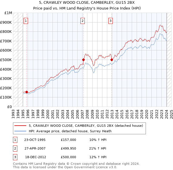 5, CRAWLEY WOOD CLOSE, CAMBERLEY, GU15 2BX: Price paid vs HM Land Registry's House Price Index