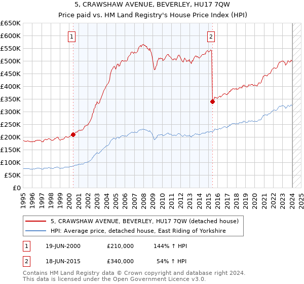 5, CRAWSHAW AVENUE, BEVERLEY, HU17 7QW: Price paid vs HM Land Registry's House Price Index