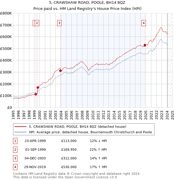 5, CRAWSHAW ROAD, POOLE, BH14 8QZ: Price paid vs HM Land Registry's House Price Index