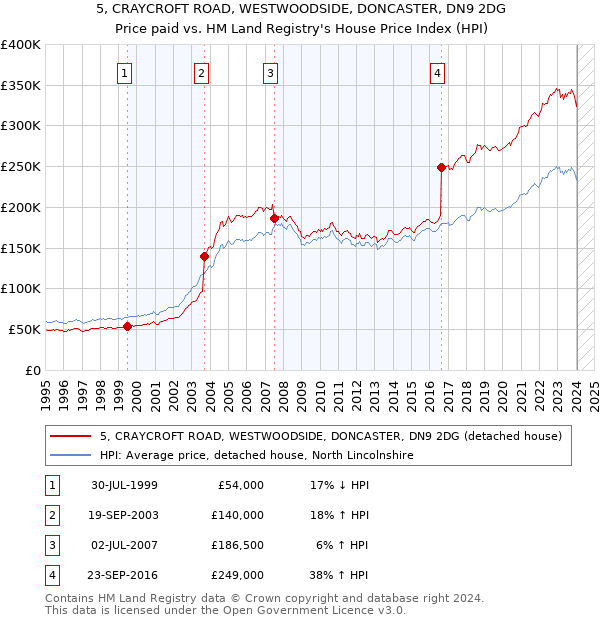 5, CRAYCROFT ROAD, WESTWOODSIDE, DONCASTER, DN9 2DG: Price paid vs HM Land Registry's House Price Index
