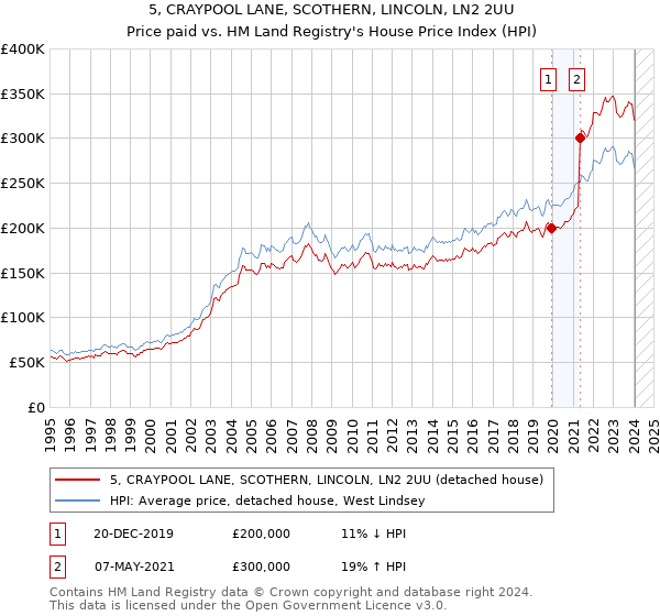 5, CRAYPOOL LANE, SCOTHERN, LINCOLN, LN2 2UU: Price paid vs HM Land Registry's House Price Index