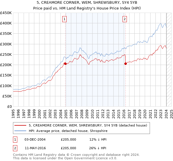 5, CREAMORE CORNER, WEM, SHREWSBURY, SY4 5YB: Price paid vs HM Land Registry's House Price Index