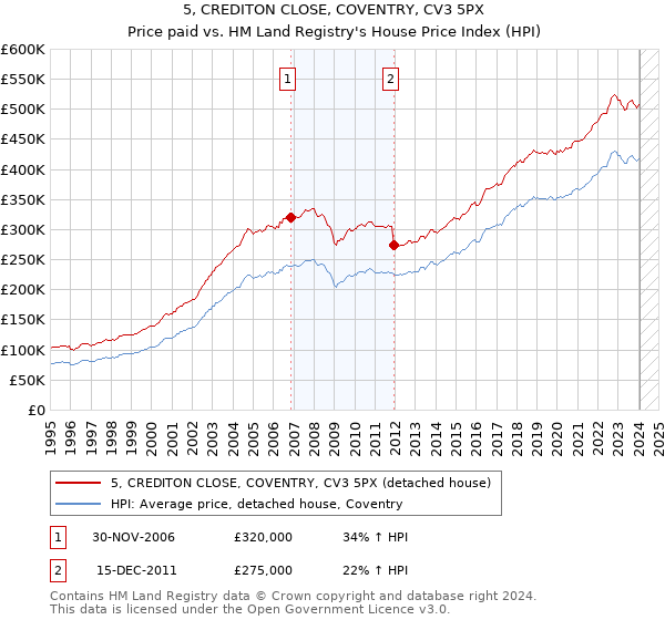 5, CREDITON CLOSE, COVENTRY, CV3 5PX: Price paid vs HM Land Registry's House Price Index