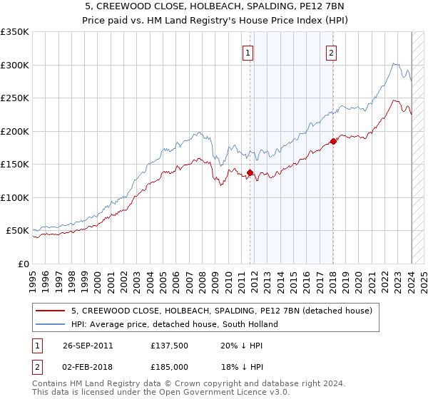 5, CREEWOOD CLOSE, HOLBEACH, SPALDING, PE12 7BN: Price paid vs HM Land Registry's House Price Index