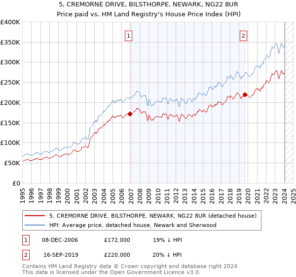 5, CREMORNE DRIVE, BILSTHORPE, NEWARK, NG22 8UR: Price paid vs HM Land Registry's House Price Index
