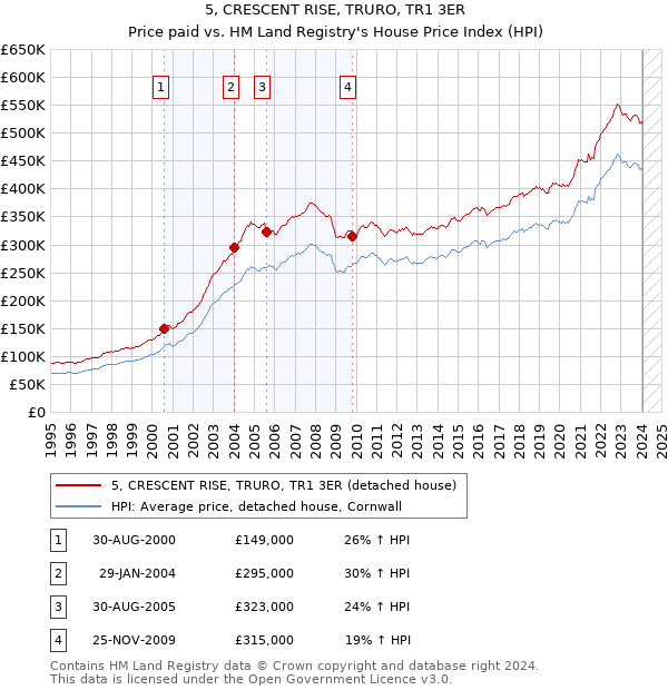 5, CRESCENT RISE, TRURO, TR1 3ER: Price paid vs HM Land Registry's House Price Index