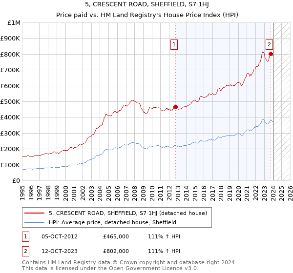 5, CRESCENT ROAD, SHEFFIELD, S7 1HJ: Price paid vs HM Land Registry's House Price Index
