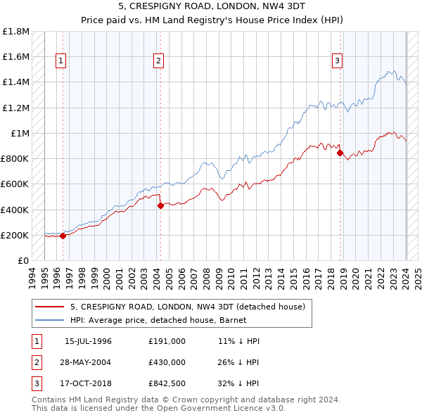 5, CRESPIGNY ROAD, LONDON, NW4 3DT: Price paid vs HM Land Registry's House Price Index