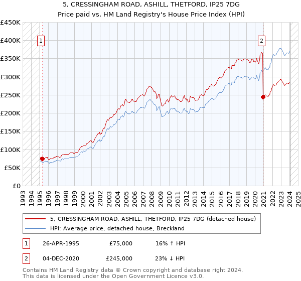 5, CRESSINGHAM ROAD, ASHILL, THETFORD, IP25 7DG: Price paid vs HM Land Registry's House Price Index