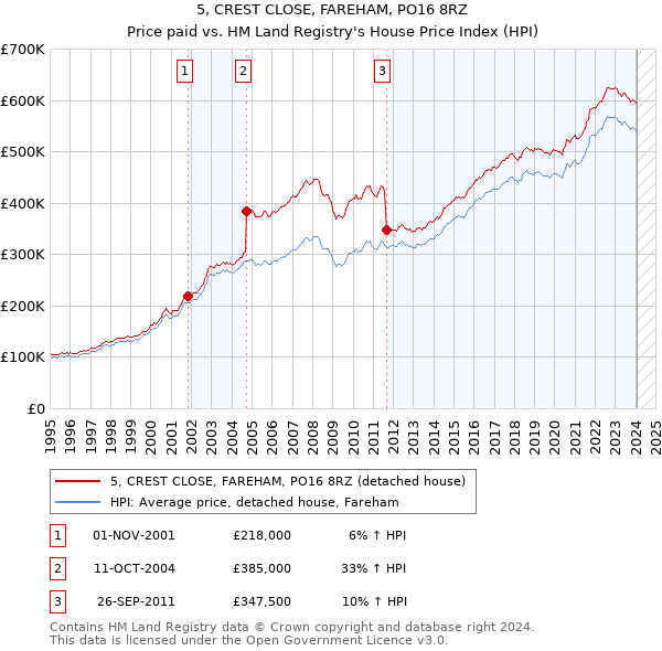 5, CREST CLOSE, FAREHAM, PO16 8RZ: Price paid vs HM Land Registry's House Price Index