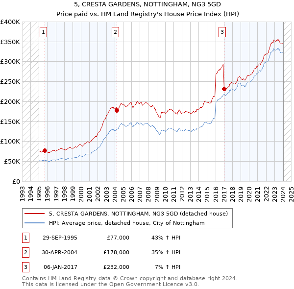 5, CRESTA GARDENS, NOTTINGHAM, NG3 5GD: Price paid vs HM Land Registry's House Price Index