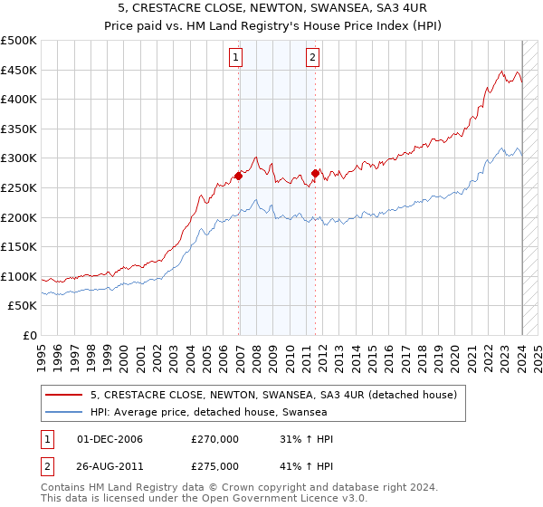 5, CRESTACRE CLOSE, NEWTON, SWANSEA, SA3 4UR: Price paid vs HM Land Registry's House Price Index