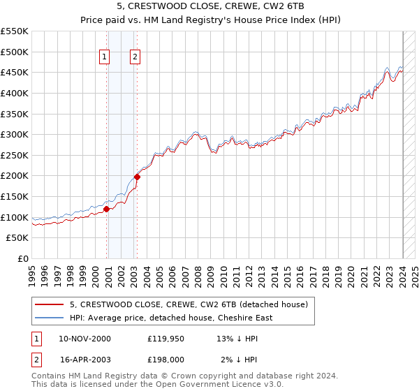 5, CRESTWOOD CLOSE, CREWE, CW2 6TB: Price paid vs HM Land Registry's House Price Index