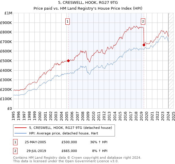 5, CRESWELL, HOOK, RG27 9TG: Price paid vs HM Land Registry's House Price Index