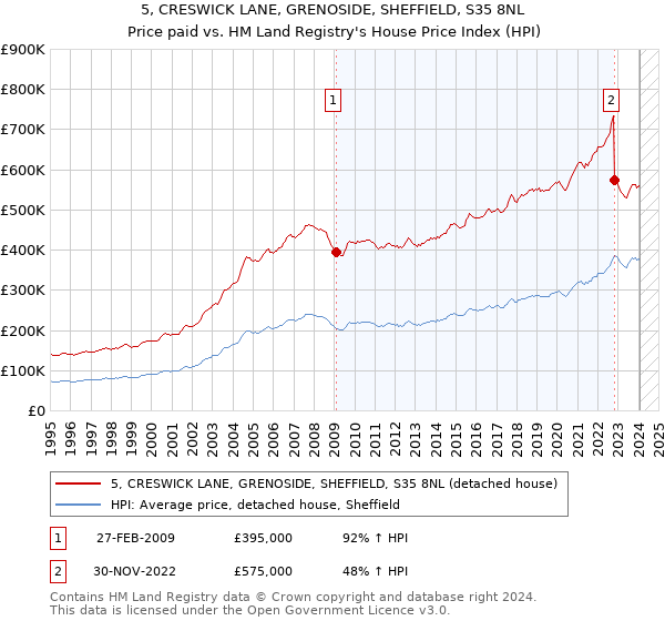 5, CRESWICK LANE, GRENOSIDE, SHEFFIELD, S35 8NL: Price paid vs HM Land Registry's House Price Index