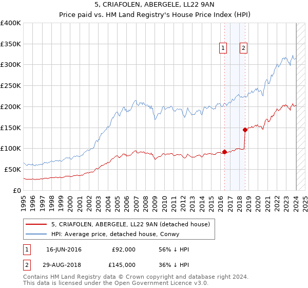 5, CRIAFOLEN, ABERGELE, LL22 9AN: Price paid vs HM Land Registry's House Price Index