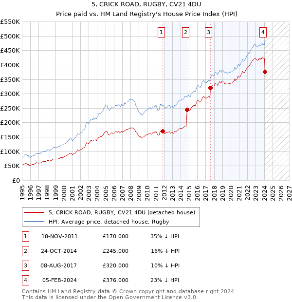 5, CRICK ROAD, RUGBY, CV21 4DU: Price paid vs HM Land Registry's House Price Index