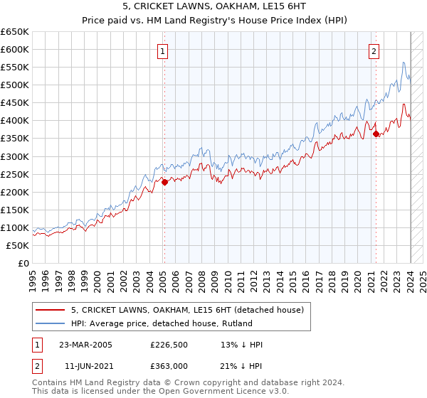 5, CRICKET LAWNS, OAKHAM, LE15 6HT: Price paid vs HM Land Registry's House Price Index