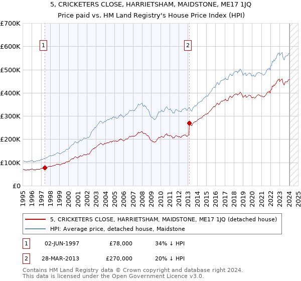 5, CRICKETERS CLOSE, HARRIETSHAM, MAIDSTONE, ME17 1JQ: Price paid vs HM Land Registry's House Price Index