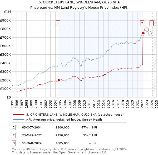 5, CRICKETERS LANE, WINDLESHAM, GU20 6HA: Price paid vs HM Land Registry's House Price Index
