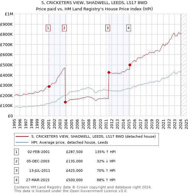 5, CRICKETERS VIEW, SHADWELL, LEEDS, LS17 8WD: Price paid vs HM Land Registry's House Price Index