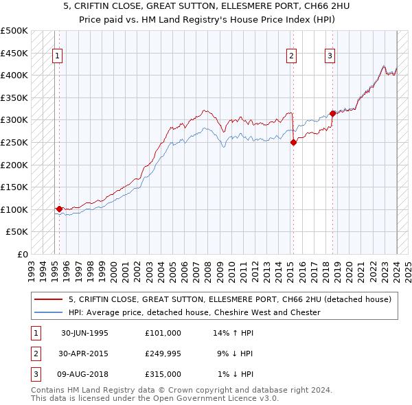 5, CRIFTIN CLOSE, GREAT SUTTON, ELLESMERE PORT, CH66 2HU: Price paid vs HM Land Registry's House Price Index