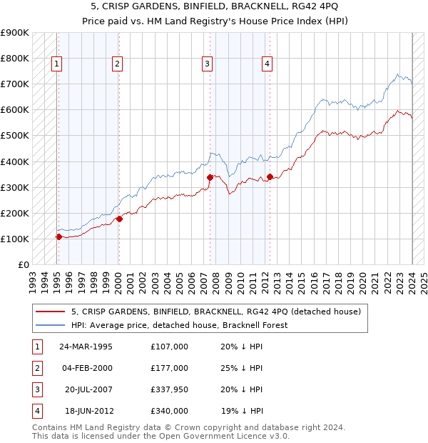 5, CRISP GARDENS, BINFIELD, BRACKNELL, RG42 4PQ: Price paid vs HM Land Registry's House Price Index
