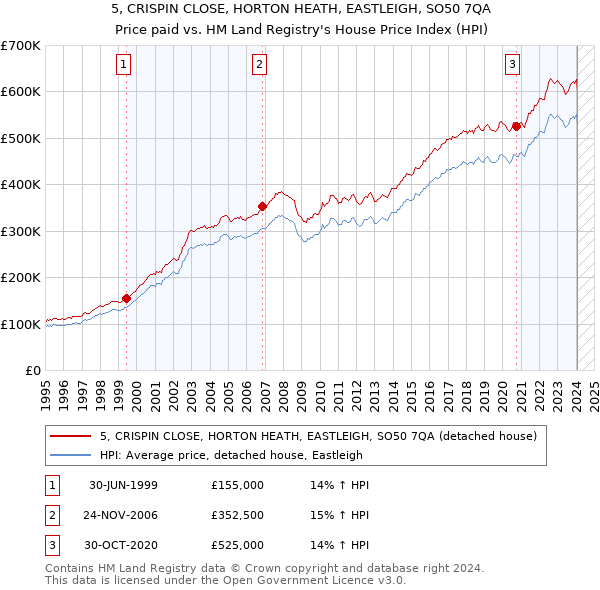 5, CRISPIN CLOSE, HORTON HEATH, EASTLEIGH, SO50 7QA: Price paid vs HM Land Registry's House Price Index