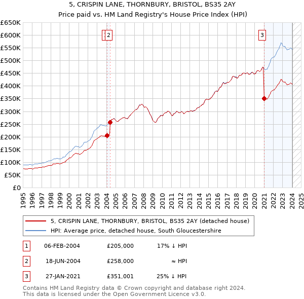 5, CRISPIN LANE, THORNBURY, BRISTOL, BS35 2AY: Price paid vs HM Land Registry's House Price Index