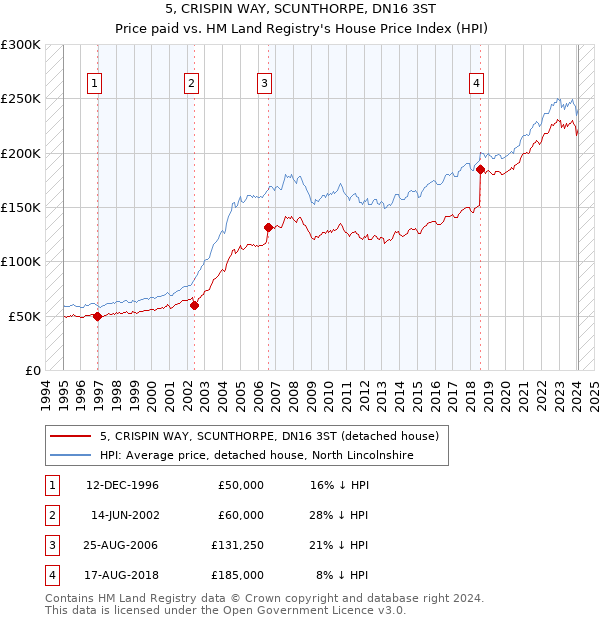 5, CRISPIN WAY, SCUNTHORPE, DN16 3ST: Price paid vs HM Land Registry's House Price Index