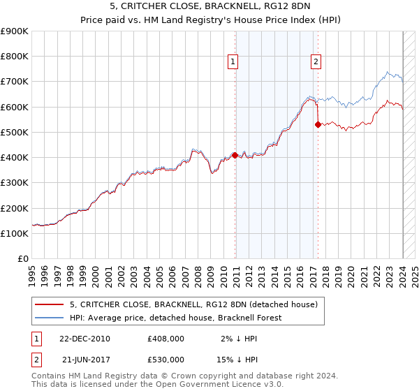 5, CRITCHER CLOSE, BRACKNELL, RG12 8DN: Price paid vs HM Land Registry's House Price Index