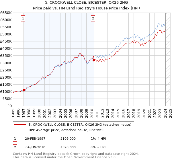 5, CROCKWELL CLOSE, BICESTER, OX26 2HG: Price paid vs HM Land Registry's House Price Index