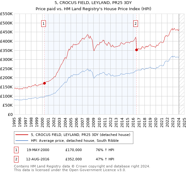 5, CROCUS FIELD, LEYLAND, PR25 3DY: Price paid vs HM Land Registry's House Price Index