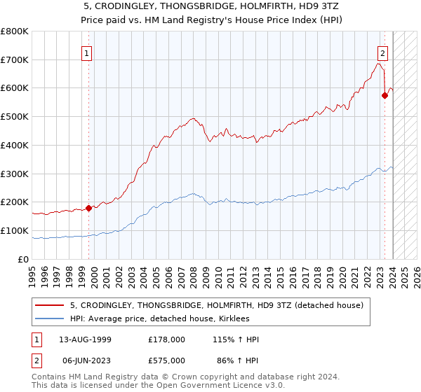 5, CRODINGLEY, THONGSBRIDGE, HOLMFIRTH, HD9 3TZ: Price paid vs HM Land Registry's House Price Index