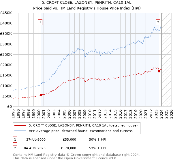 5, CROFT CLOSE, LAZONBY, PENRITH, CA10 1AL: Price paid vs HM Land Registry's House Price Index
