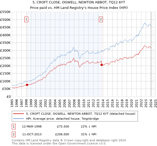 5, CROFT CLOSE, OGWELL, NEWTON ABBOT, TQ12 6YT: Price paid vs HM Land Registry's House Price Index