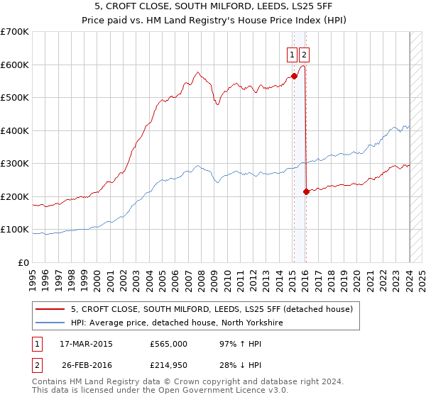 5, CROFT CLOSE, SOUTH MILFORD, LEEDS, LS25 5FF: Price paid vs HM Land Registry's House Price Index