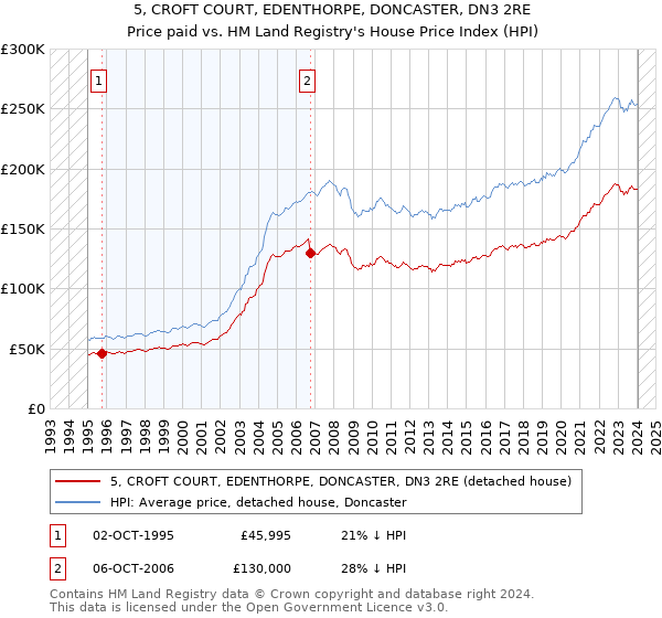 5, CROFT COURT, EDENTHORPE, DONCASTER, DN3 2RE: Price paid vs HM Land Registry's House Price Index