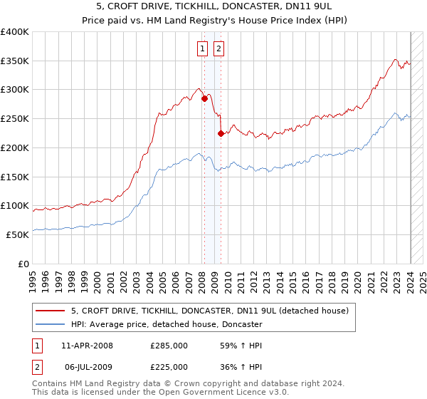 5, CROFT DRIVE, TICKHILL, DONCASTER, DN11 9UL: Price paid vs HM Land Registry's House Price Index