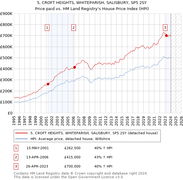5, CROFT HEIGHTS, WHITEPARISH, SALISBURY, SP5 2SY: Price paid vs HM Land Registry's House Price Index