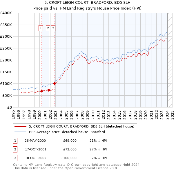 5, CROFT LEIGH COURT, BRADFORD, BD5 8LH: Price paid vs HM Land Registry's House Price Index