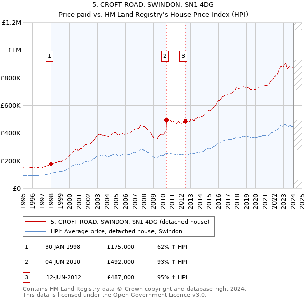 5, CROFT ROAD, SWINDON, SN1 4DG: Price paid vs HM Land Registry's House Price Index