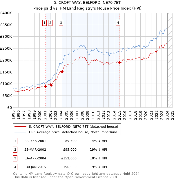 5, CROFT WAY, BELFORD, NE70 7ET: Price paid vs HM Land Registry's House Price Index