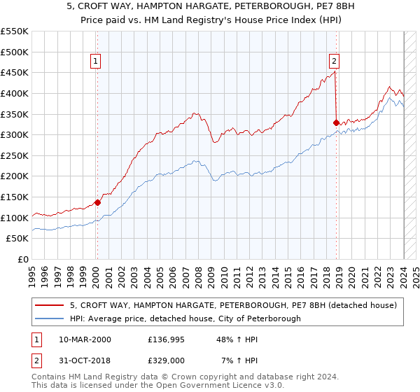 5, CROFT WAY, HAMPTON HARGATE, PETERBOROUGH, PE7 8BH: Price paid vs HM Land Registry's House Price Index