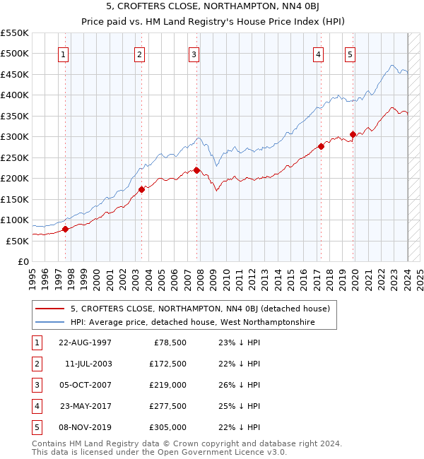 5, CROFTERS CLOSE, NORTHAMPTON, NN4 0BJ: Price paid vs HM Land Registry's House Price Index