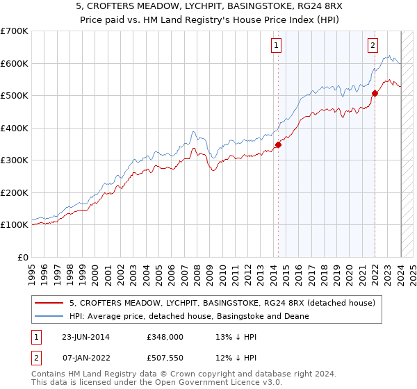 5, CROFTERS MEADOW, LYCHPIT, BASINGSTOKE, RG24 8RX: Price paid vs HM Land Registry's House Price Index