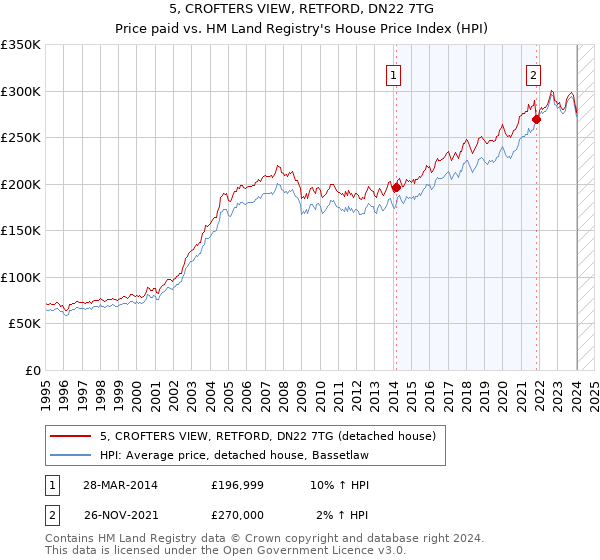 5, CROFTERS VIEW, RETFORD, DN22 7TG: Price paid vs HM Land Registry's House Price Index