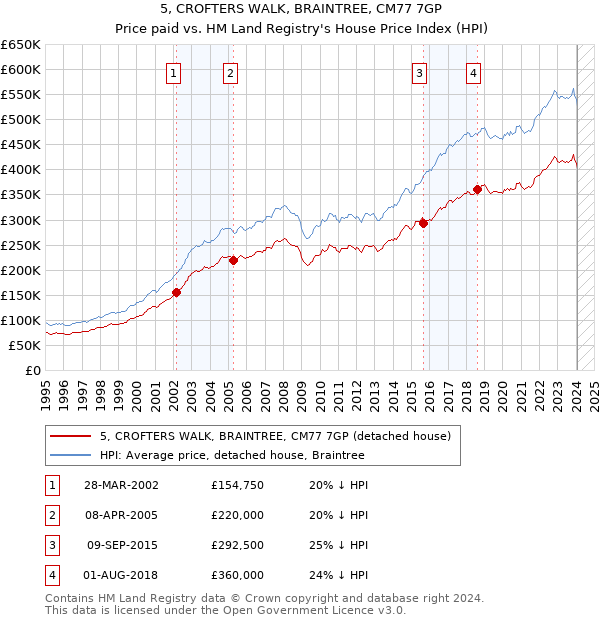 5, CROFTERS WALK, BRAINTREE, CM77 7GP: Price paid vs HM Land Registry's House Price Index