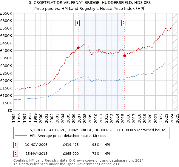 5, CROFTFLAT DRIVE, FENAY BRIDGE, HUDDERSFIELD, HD8 0FS: Price paid vs HM Land Registry's House Price Index