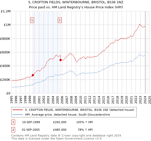 5, CROFTON FIELDS, WINTERBOURNE, BRISTOL, BS36 1NZ: Price paid vs HM Land Registry's House Price Index